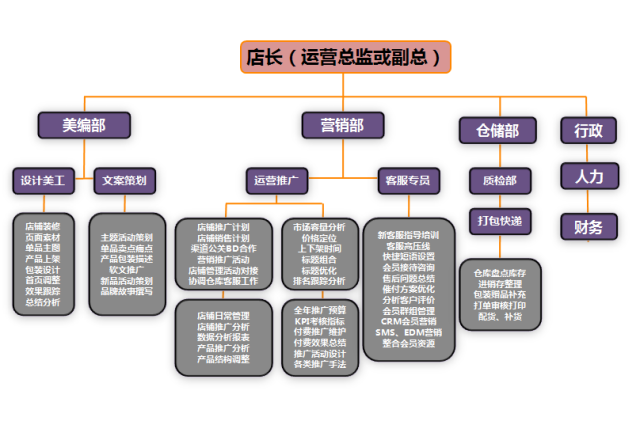 运营逻辑及指导技巧 电商人员工作职责与组织架构分解——公关活动策划篇